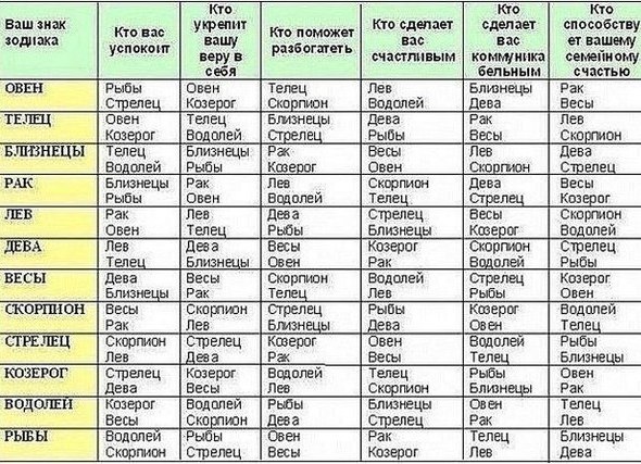 Сочетание знаков Зодиака в отношениях